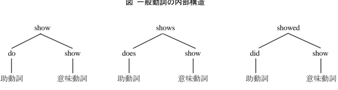図 一般動詞の内部構造 