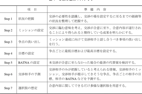 表 4  事前準備の 7 ステップ  項  目  準  備  内  容  Step 1  状況の把握  交渉の必要性を認識し、交渉の場を設定するに至るまでの経緯等 の状況を整理して把握する。  Step 2  ミッションの設定  交渉に臨む意味を考え、交渉が合意に至り、合意内容が遂行され ることにより得られると期待している成果を明らかにする。  Step 3  争点の洗い出し  ミッション達成に向けて交渉相手と話し合うべき事項の洗い出し を行う。  Step 4  目標の設定  争点ごとに最低目標および最高