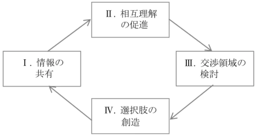 図 2  信頼関係構築サイクル    一般に信頼関係は、当事者間で情報が共有され、相互理解が深まり、当事者双方の利 益に関係する 特定の問題の解決あるいは目的の達成に向けて交渉領域を検討し（交渉のパイ を拡げると表現されることもある） 、 選択肢を創造するサイクルを繰り返すこと通じて構築さ れる。そして、表 5 のように、各プロセスにおいて、前述した信頼関係構築に影響を及ぼす 要因が作用している。信頼関係は、このようなサイクルの繰り返しの中で、複合的な要因が 影響を及ぼしながら構築されていく。 表 5  信