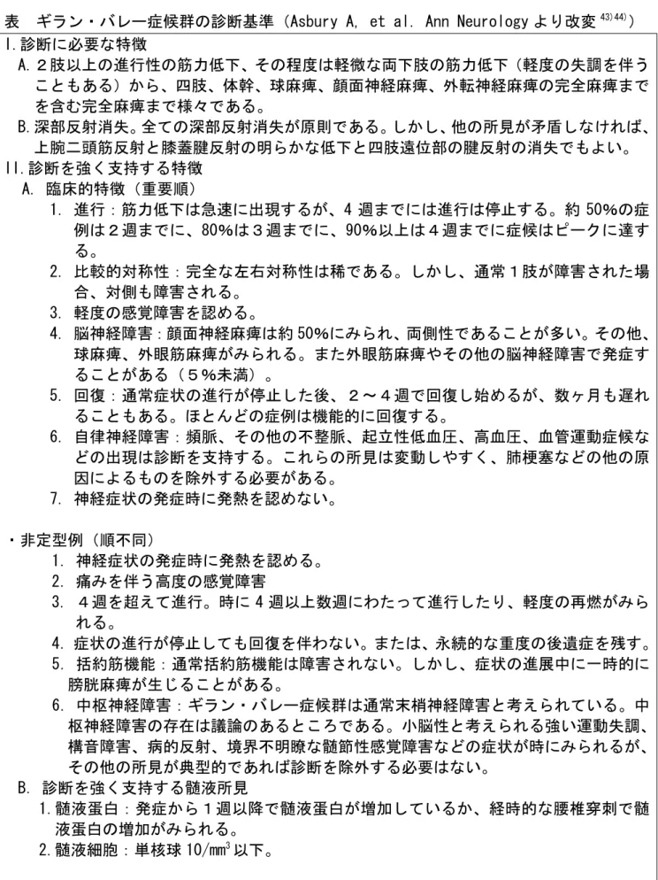 表  ギラン・バレー症候群の診断基準（Asbury A, et al. Ann Neurology より改変 43)44) ）  I.診断に必要な特徴  A.２肢以上の進行性の筋力低下、その程度は軽微な両下肢の筋力低下（軽度の失調を伴う こともある）から、四肢、体幹、球麻痺、顔面神経麻痺、外転神経麻痺の完全麻痺まで を含む完全麻痺まで様々である。  B.深部反射消失。全ての深部反射消失が原則である。しかし、他の所見が矛盾しなければ、 上腕二頭筋反射と膝蓋腱反射の明らかな低下と四肢遠位部の腱反射の消失でもよい
