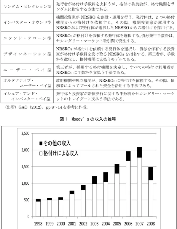 表 1  格付機関への支払いモデル案 