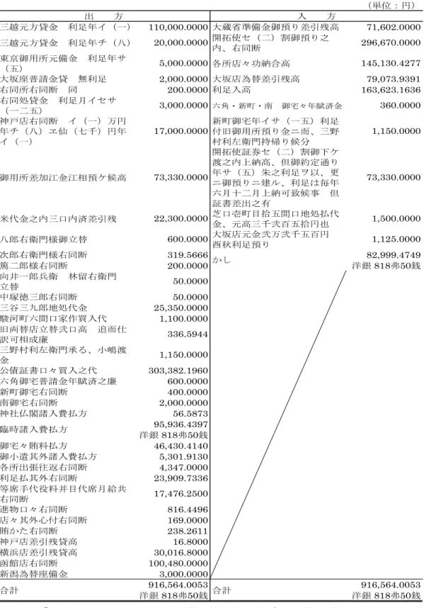 表 1  第 1 期『二季惣目録帳』勘定残高集計部分  （出所）『壬明治五年  至同十六年十二月  二季惣目録帳  申正月吉日』三井文庫所蔵史料、別 2015、  および三井文庫（1977）『三井事業史  資料篇二』三井文庫、631～634 ページから作成。  （単位：円）三越元方貸金　利足年イ（一）110,000.0000大蔵省準備金御預り差引残高 71,602.0000三越元方貸金　利足年チ（八）20,000.0000開拓使セ（二）割御預り之内、右同断296,670.0000東京御用所元備金　利足年サ（