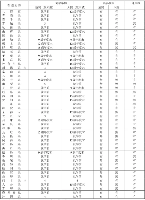 図表 3  乳幼児等医療費に対する援助（都道府県別）  都 道 府 県 対象年齢  所得制限  一部負担  通院（歳未満）  入院（歳未満）  通院  入院  北     海     道 就学前  12 歳年度末  有  有  有  青     森     県 就学前  就学前  有  有  有  岩     手     県 就学前  就学前  有  有  有  宮     城     県 3  就学前  有  有  無  秋     田     県 就学前  就学前  有  有  有  山     形  