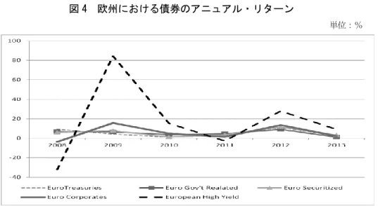 図 4  欧州における債券のアニュアル・リターン 