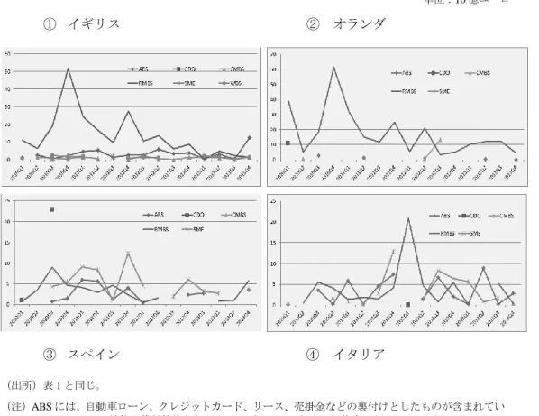 図 1  各国における裏付け資産別の証券化商品発行額の推移 