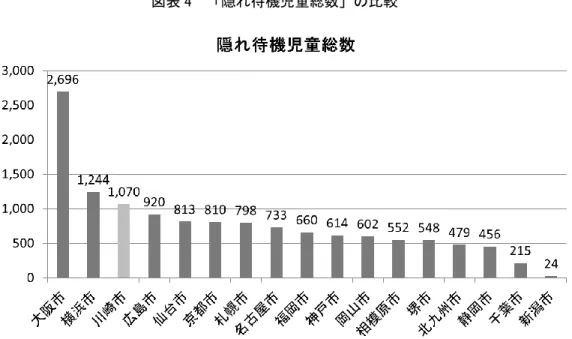 図表 4  「隠れ待機児童総数」の比較  図表 4 で示したのは、待機児童と隠れ待機児童を合計した「隠れ待機児童総数」を多い順 に並べ替えてグラフで示したものである。回答値に異常があって試算できなかったさいたま 市、浜松市、熊本市は除外している。新潟市が 24 人に留まっている他、200 人以上の「隠れ 待機児童総数」になっていることが分かる。特に大阪市では待機児童 224 人に「隠れ待機児 童」を加えると総数 2,696 人でワースト 1 位になっている。公的保育サービスを利用したく ても、10 人に 1