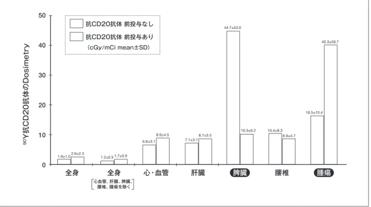 図 3　非標識抗体による前投与の有無別・臓器別吸収線量 9） 有害事象の種類 発現例数 全グレード 発生頻度（％） グレード 3 ＋ 4 血液毒性 リンパ球数減少 47 85 .5 78 .2好中球数減少4785 .569 .1血小板数減少4785 .558 .2白血球数減少4785 .569 .1 ヘモグロビン減少 38 69 .1 21 .8 ヘマトクリット減少 37 67 .3 10 .9 赤血球数減少 35 63 .6 10 .9 非血液毒性 血中乳酸脱水素酵素（LDH）増加 15 27 .3 0倦