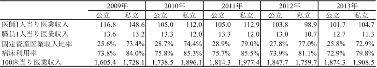 表 8  公私の生産性比較  図 1  資本生産性の公私比較  財務状況 次に、表 9 より財務状況の公私比較をしてみる。一般企業で言う売上高利益率に相当する ものとして、医業収入累積医業収支比率、医業収入累積補助金除外総収支比率、医業収入累 積総収支比率の 3 指標をまず見てみよう。医業収支比率は公立では全年度マイナスで赤字で ある。これに対して、私立は全年度黒字である。累積総合収支比率でも負担金・補助金等を 除外した比率は、公立マイナスで私立プラスである。また、負担金・補助金等を加えた累積 総合収支比率