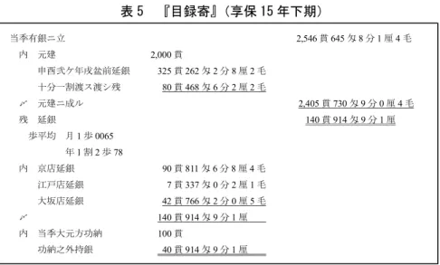 表 5  『目録寄』 （享保 15 年下期）  （出所） 『享保十五戌年盆後目録寄』 （三井文庫所蔵史料、続 5892 ）から作成。 この時期の『目録寄』では冒頭に期末資本に相当する「当季有銀」が記載される。 「当季有 銀」 2,546 貫 645 匁 8 分 1 厘 4 毛から投下資本である「元建ニ成ル」 2,405 貫 730 匁 9 分 4 毛 が差し引かれ、当期の「延銀」 140 貫 914 匁 9 分 1 厘が計算される。 「元建ニ成ル」の内訳は 「元建」 、 「申酉弐ケ年戌盆前延銀」 、および「