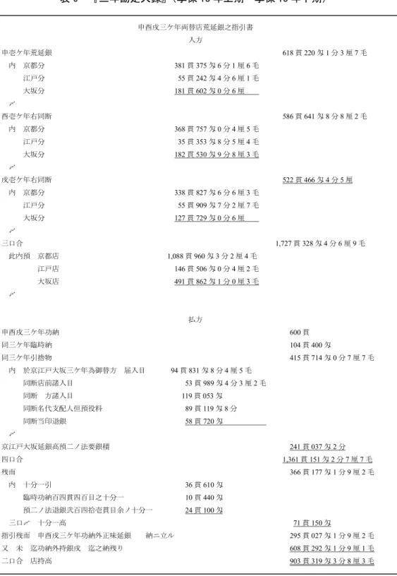 表 6  『三年勘定大録』 （享保 13 年上期～享保 15 年下期）  （出所） 『京江戸大坂享保十三申年ﾖﾘ同十五年戌年迄三年勘定大録』 （三井文庫所蔵史料、続 5893 ）から作成。 『三年勘定大録』は、冒頭に「申酉戌三ケ年両替店荒延銀之指引書」とあるように、 「入方」申酉戌三ケ年両替店荒延銀之指引書入方申壱ケ年荒延銀                                618貫220匁1分3厘7毛内 京都分                  381貫375匁6分1厘6毛   江戸分    
