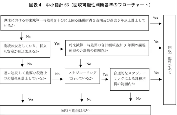 図表 4  中小指針 63（回収可能性判断基準のフローチャート）  （出所）日本税理士会連合会、日本公認会計士協会、日本商工会議所、企業会計基準委員会編『中小企業の会計に 関する指針』 2015 年 4 月   p.32  また、日本会計基準と IFRS では、繰延税金資産の回収可能性の判断は、日本会計基準は 会社区分の分類に応じた見積可能な範囲内で課税所得を見積り判断するが、 IFRS は、日本会 計基準における会社の区分や改値基準は示されていない。また、日本会計基準では繰延税金 資産を金額で認識し、回収