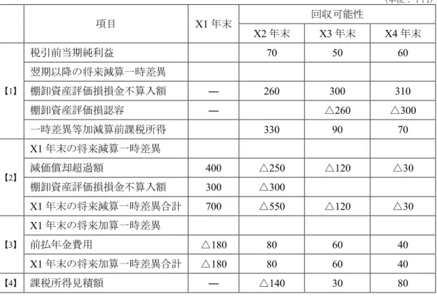 図表 5  一時差異等加減算前課税所得および課税所得見積額  項目 X1 年末 回収可能性 X2 年末 X3 年末 X4 年末 【 1 】 税引前当期純利益 70  50  60 翌期以降の将来減算一時差異棚卸資産評価損損金不算入額 ―  260  300  310  棚卸資産評価損認容 ―  △ 260  △ 300  一時差異等加減算前課税所得 330  90  70  【 2 】 X1 年末の将来減算一時差異減価償却超過額 400  △ 250  △ 120  △ 30  棚卸資産評価損損金不算入額 
