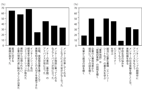 図 7   今回実際にインターンシップを経験しての感想     図 8 「インターンシップ 1 、 2 」で、さらに期待すること  問 4 . 今回のインターンシップを通じて、気づいたこと（自由記入方式により回答）  「インターンシップを通じて仕事の大切さが分かった」 「業界について知ることができた、 社会がどのようなものか知ることができた」 「あらためて、人とのコミュニケーションは大事 だと思いました」 「気がついた時には、遅いので早め早めが大事だと思った」 「実際に企業で 働く人とコミュニケーションが取
