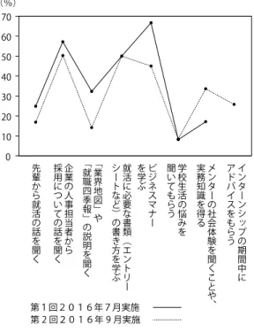 図 9  「インターンシップ」で、さらに期待することの比較  「インターンシップ」で、さらに期待することを「インターンシップ 1 」質問紙調査（ 2016.7 ） （座学）と「インターンシップ 2 」質問紙調査（ 2016.9 ） （インターンシップ就業体験後）を 比較した（図 9） 。 「今後「インターンシップ 1 」に期待すること」と「 「インターンシップ 1 、 2 」で、さらに 期待することは何か」のアンケートを比較すると「今後「インターンシップ 1 」に期待する こと」で、最も多かったのは「ビジネ