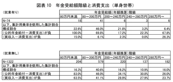 図表 10  年金受給額階級と消費支出（単身世帯）  就業有りの世帯はサンプルが少ないため、大きく変動した数字となっており、二人以上世 帯のケースとは単純に比較できない。就業無しの世帯で見ると、厚生年金平均受給額の階級 の 200 ～ 240 万円よりも一つ下の 80 ～ 200 万円に集中していることが分かる。 80 万円を超え ていることで、厚生年金受給者であることは判明するが、平均年収には至らない現役時の年 収であったか、厚生年金加入期間が短いといった理由が考えられる。ただ、単身世帯はつつ ましく生活