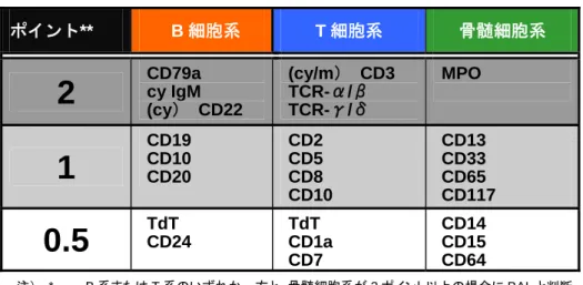 表 3：  Biphenotypic Acute Leukemias (BAL）*鑑別スコアリングシステム(EGIL）  ポイント**  B 細胞系  T 細胞系  骨髄細胞系 