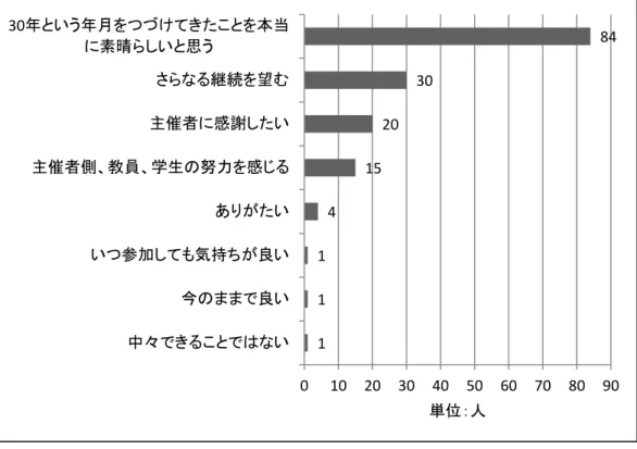 図 5  「嘉悦杯」の継続性からみた満足度（2016）  4.1.6  嘉悦大学のスポーツによる地域貢献度  次に、この「嘉悦杯」を主催する嘉悦大学がスポーツによる地域貢献を果たしているかと いう問いにも、 「大変貢献している」 （ 44.6 ％） 、 「貢献している」 （ 50.8 ％） 、 「どちらともいえ ない」 （ 2.3 ％） 、 「貢献していない」 （ 0.0 ％） 、 「その他（わからない） 」 （ 2.3 ％）という結果で あった。 「大変貢献している」と「貢献している」で約 95 ％の回答