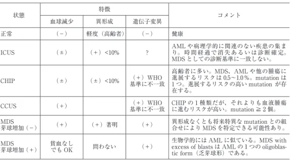 表 3.　MDS の基準に一致しない血液異常状態 ICUS, CHIP, CCUS 状態 特徴 コメント 血球減少 異形成 遺伝子変異 正常 （－）  軽度（高齢者）  （－）  健康 ICUS （±） （＋）<10% ? AML や病理学的に関連のない疾患の集ま り。 時 間 経 過 で 消 失 あ る い は 診 断 確 定。 MDS としての診断基準に一致しない。 CHIP （±） （±）<10% （＋）WHO 基準に不一致 高齢者に多い。MDS、AML や他の腫瘍に進展するリスクは 0.