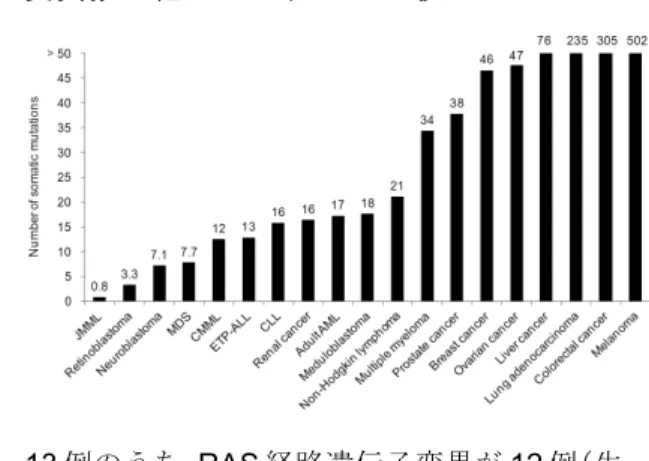 図 1. JMML 13 例の全エクソーム解析の概 要  生殖細胞系列変異および体細胞変異につ いて網羅的に検出を試みたところ、全エクソ ーム解析で同定された体細胞変異数は JMML １症例あたりわずか 0.8 個であり、これは他 の様々な腫瘍において全エクソーム解析で 同定される体細胞変異数と比較してはるか に少数であった（図 2）。 図 2    全 エ ク ソ ー ム 解 析 に よ る 体 細 胞 数変異数の他のがん種との比較  13 例のうち、RAS 経路遺伝子変異が 12 例（生殖細胞系列変異6
