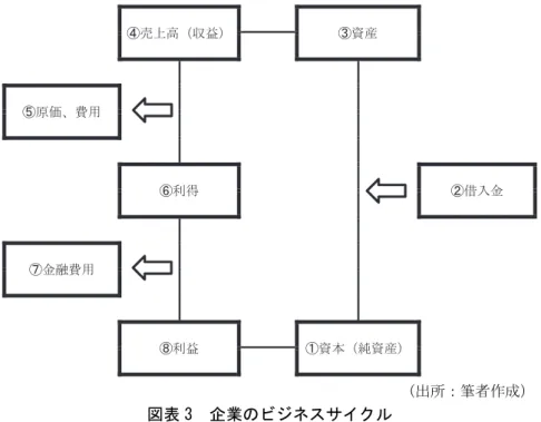 図表 3　企業のビジネスサイクル