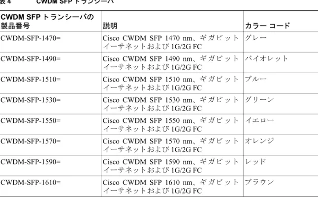表 3 に、 R/O WDM GBIC の製品番号およ び簡単な説明を示 し ます。 表 4 に、 CWDM SFP ト ラ ン シーバ モデルの製品番号、 各 ト ラ ン シーバの簡単な説明、 お よ び対応 す る カ ラ ー  コー ド を示 し ます。 表 5 に、 DWDM XENPAK ト ラ ン シーバ モデルの製品番号お よび簡単な説明を示 し ます。表3R/O WDM GBICR/O WDM GBIC の製品番号説明