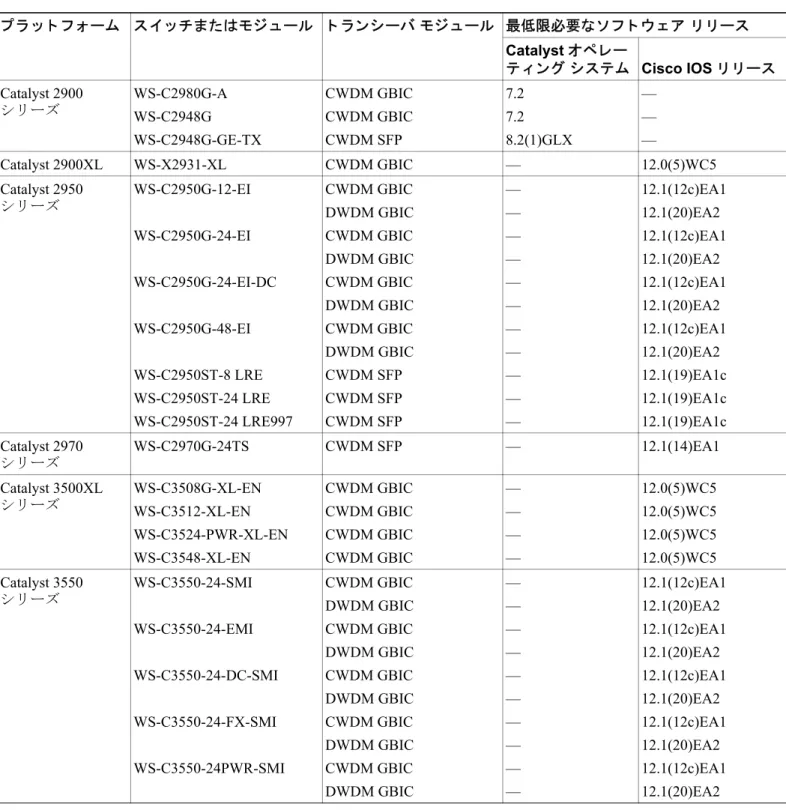 表 7 WDM ト ラ ン シーバをサポー ト する プ ラ ッ ト フ ォームおよび最低限必要な ソ フ ト ウ ェ ア  リ リ ース プ ラ ッ ト フ ォ ーム ス イ ッ チ またはモ ジ ュ ール ト ラ ン シーバ モジ ュ ール 最低限必要な ソ フ ト ウ ェ ア  リ リ ース Catalyst オペレー テ ィ ン グ  システム Cisco IOS リ リ ース Catalyst 2900 シ リ ーズ WS-C2980G-A WS-C2948G WS-C2948G-GE-TX CW