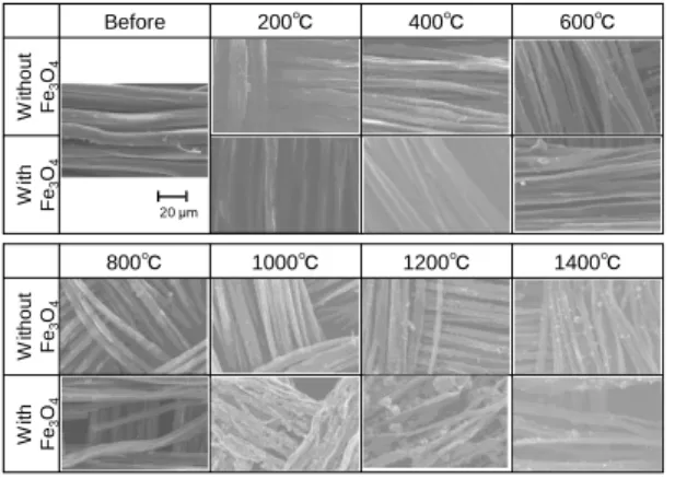 図 5 に熱処理前と 700～1400℃で熱処理し た後の試料の SEM 写真を示す。熱処理により 繊維は収縮したが、Fe(NO 3 ) 3 水溶液に浸した 場合においても繊維構造は保たれることを 確認した。  図５．熱処理前と様々な温度での熱 処理後の試料の SEM 写真  図６に抵抗率の熱処理温度依存性を示す。 200 ～ 600℃で熱処理を行った試料の抵抗 値は、高すぎたため評価できなかった。650℃ 以上では熱処理温度の上昇に伴い抵抗値が 減少した。また、Fe 3 O 4 を伴う試料の方が抵抗 値は