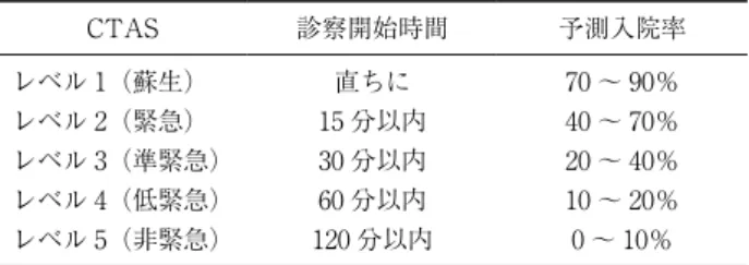 表 2　患者基本特性 発熱あり，SIRS 2 項目に該当し，JTAS レベル 2 となった症例 n=236 年齢，中央値（IQR），歳 42（30-66） 男性（％） 121（51.3） バイタルサイン 　体温，中央値（IQR），度 38.8（38.3-39.3） 　呼吸数，中央値（IQR），回 / 分 18（16-20） 　SpO 2 ，中央値（IQR），％ 97（96-98） 　心拍数，中央値（IQR），回 / 分 110（103-120） 　SBP，中央値（IQR），mmHg 129（115-142）
