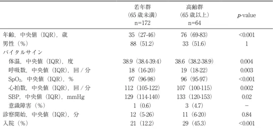 表 4　年齢（65 歳未満 vs 65 歳以上） と入院の関係 入院のオッズ比（95% 信頼区間） p-value 年齢