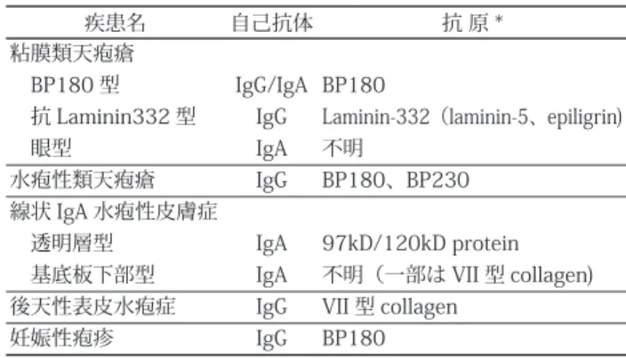 表 2　上皮下水疱（抗表皮基底膜部抗体陽性）を示す自己免疫 性水疱症（日本口腔内科学会の自己免疫水疱症分類案 16） を改変）