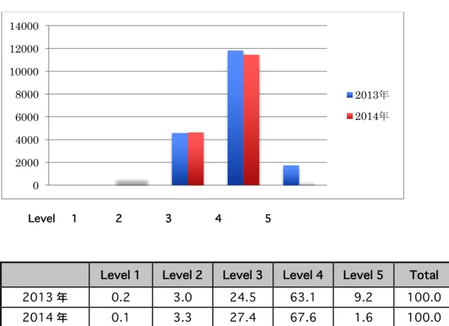 Figure 2  JTAS Data on Typical Local Emergency Center    ( 2013 n=18740  2014 n=16938 ) 
