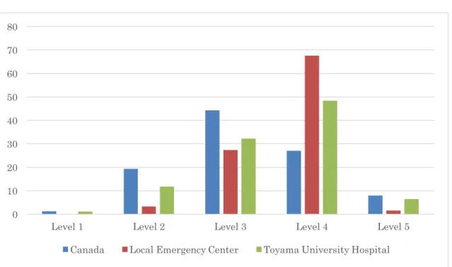 Figure 3    Number of Each Category by CTAS/JTAS Triage 