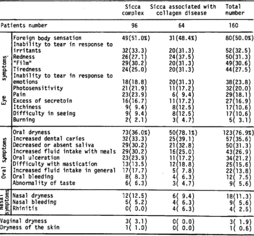 Table  3  Frequency  of  eye,  oral,  nasal  and  genital  symptoms  in  patients