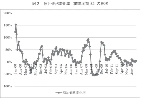 図 3 　 ASEAN諸国の短期金利とFederal Fund Rateの推移