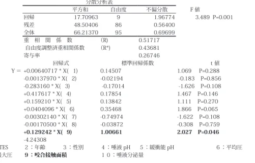 表 4　全従属変数での重回帰分析結果（MULTIPLE REGRESSION ANALYSIS）