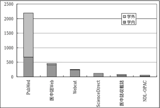 表 4.  外部コンテンツへのアクセス数      0 5001000150020002500