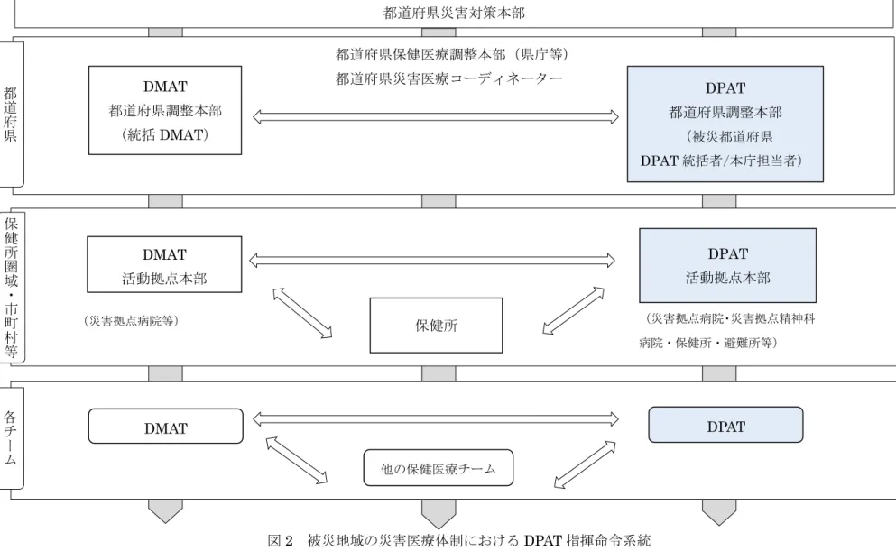 図 2  被災地域の災害医療体制における DPAT 指揮命令系統 都道府県保健医療調整本部（県庁等） 都道府県災害医療コーディネーター DMAT都道府県調整本部(統括DMAT) DPAT 都道府県調整本部（被災都道府県 DPAT 統括者/本庁担当者）保健所DMAT活動拠点本部DPAT活動拠点本部 他の保健医療チームDMATDPAT（災害拠点病院等） （災害拠点病院・災害拠点精神科病院・保健所・避難所等）保健所圏域・市町村等各チーム都道府県災害対策本部 都道府県