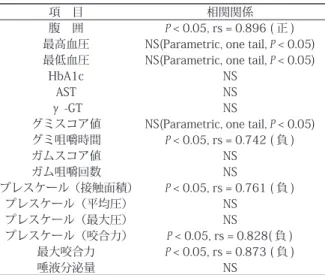 表 3　Spearman’s Correlation による BMI と各検査項目との相 　　　関関係 図 9　Wilcoxon t-test においてそれぞれの咀嚼回数（1 分間） に有意な差を認めた（ P <0.05）。P<0.051009080706050403020100 ガム回数　　　　　グミ回数y = 0.3944 x + 3.2657rs = 0.478, P<0.05図 8　Spearman’s Correlation による唾液分泌量とガムスコア値との相関関係（有意な正の