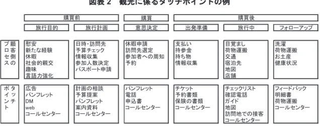 図表 2   観光に係るタッチポイントの例