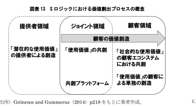 図表 13  S ロジックにおける価値創出プロセスの概念 