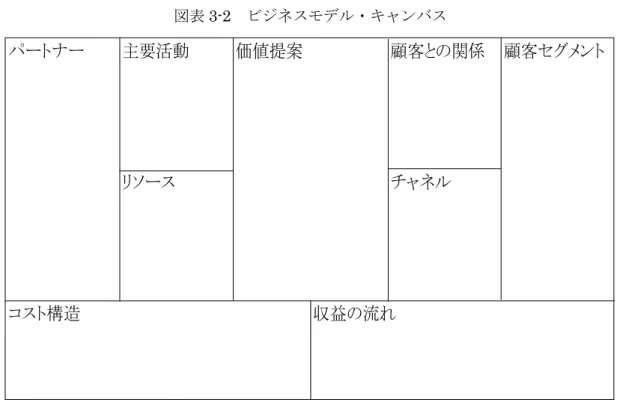 図表 3-2 ビジネスモデル・キャンバス