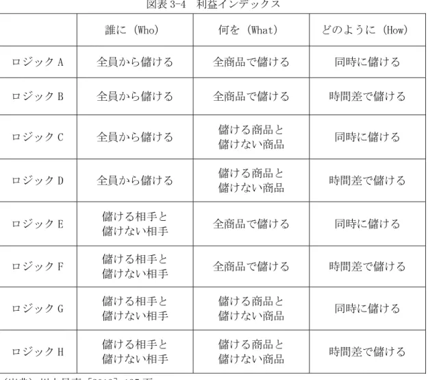図表 3-4  利益インデックス 