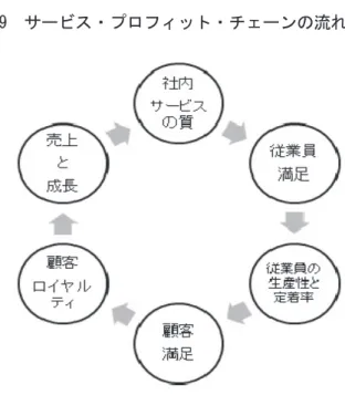 図 9  サービス・プロフィット・チェーンの流れ 
