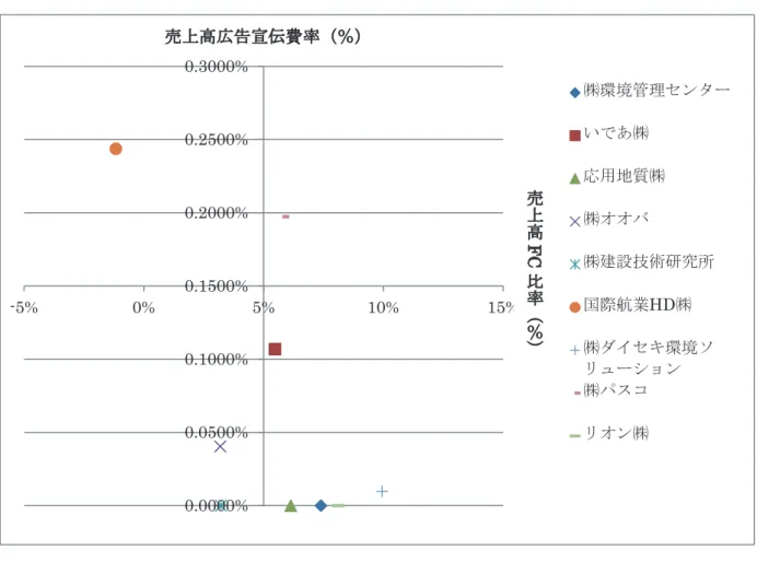 図表  4   売上高 CF 比率と売上高広告宣伝費率   環境計量証明業では、広告宣伝費をほとんど活用していない。従って、 FCF が豊富かど うかとは関係がない。ブランド構築のために広告宣伝を活用していないので、 B to C の C に認知を得ることをビジネスでとらえていない。事業内容自体が個人からの受注をほとん ど扱ていないという点もあるが、社会的認知度を得るという方法も今後の戦略構築のポイ ントになる可能性がある。 0.0000%0.0500%0.1000%0.1500%0.2000%0.2500