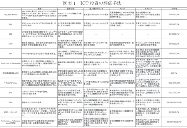 図表 1 ICT 投資の評価手法 出所:経済産業省「ＩＴ投資対効果に関する調査報告書」2004  ※利用者の欄の PM は、Product Manager の意であり、現場の責任者を示している。    「図表 1 」から明らかなように、それぞれの手法については、一長一短である。当然なが ら、企業の活動実態に応じて、一つ又は複数の手法を活用することになるが、ここで考えら れる問題点としては、以下の 4 点があげられるであろう。 ①評価手法の継続的活用について   企業が ICT を評価する場合には、比較可能性