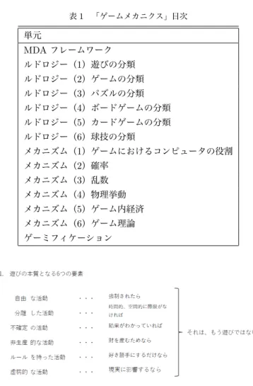 表 1 「ゲームメカニクス」目次 単元 MDA フレームワーク ルドロジー（ 1 ）遊びの分類 ルドロジー（ 2 ）ゲームの分類 ルドロジー（ 3 ）パズルの分類 ルドロジー（ 4 ）ボードゲームの分類 ルドロジー（ 5 ）カードゲームの分類 ルドロジー（ 6 ）球技の分類 メカニズム（ 1 ）ゲームにおけるコンピュータの役割 メカニズム（ 2 ）確率 メカニズム（ 3 ）乱数 メカニズム（ 4 ）物理挙動 メカニズム（ 5 ）ゲーム内経済 メカニズム（ 6 ）ゲーム理論 ゲーミフィケーション 図 2 ゲー