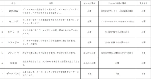 図 3 「ゲームメカニクス」教材：コンピュータの役割