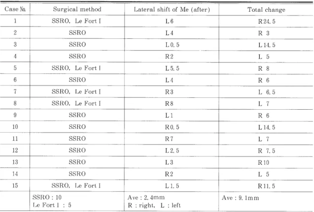Table 2 Method of orthognathic surgery and changed volume of menton