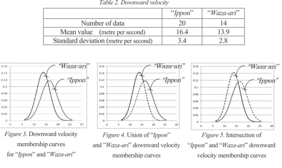 Table 2. Downward velocity   