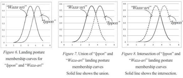 Figure 6. Landing posture  membership curves for 